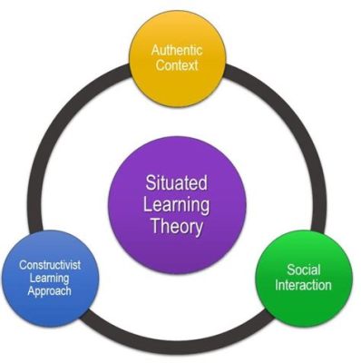  Situated Cognition: A Journey into Understanding Learning Through Experience!